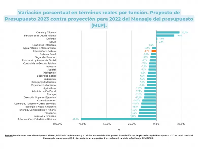 g3. variacion porcentual en terminos reales por funcion. proyecto de presupuesto 2023 contra proyeccion para 2022 del mensaje del presupuesto (mlp)