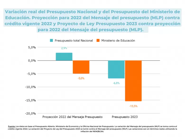 g1. variacion real del presupuesto nacional y del presupuesto del ministerio de educacion