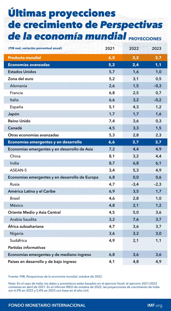 weo-chart-oct-2022-spa (1)