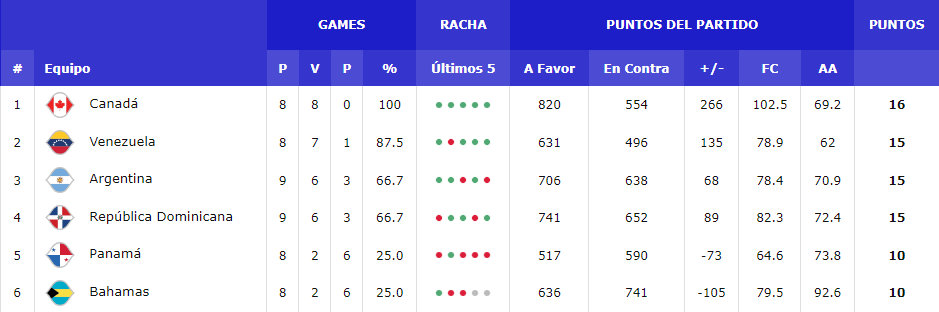 Argentina no pudo con República Dominicana y tambalea la clasificación al Mundial | Canal Showsport