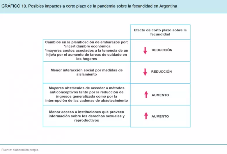 Cuatro posibles impactos que la pandemia y las medidas de aislamiento social podrían haber tenido sobre la fecundidad en el corto plazo