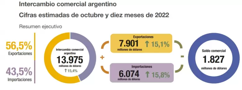 El intercambio comercial de octubre registró un superávit de US$ 1.827 millones