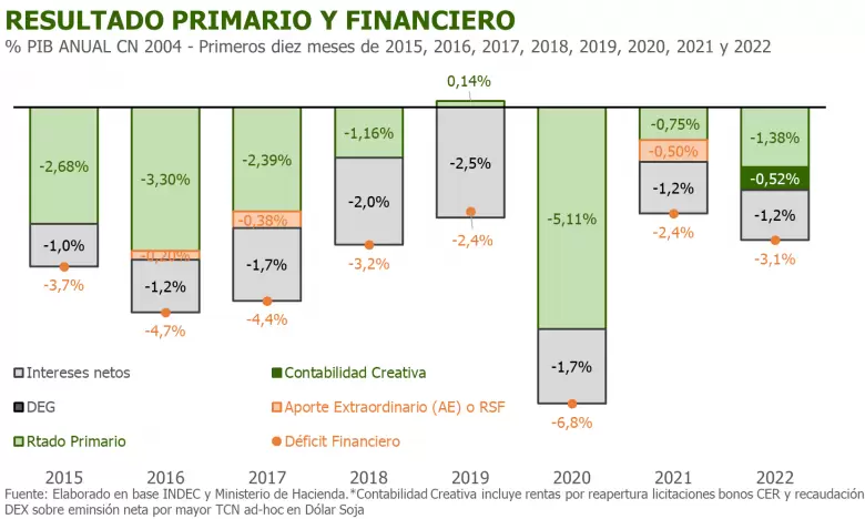 Así viene el resultado fiscal acumulado del SPPNF en los primeros 10 meses, con y sin contabilidad creativa permitida por el FMI 