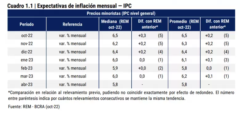 La inflación de 2022 sería 100% y la de 2023 también se acerca a los tres dígitos 