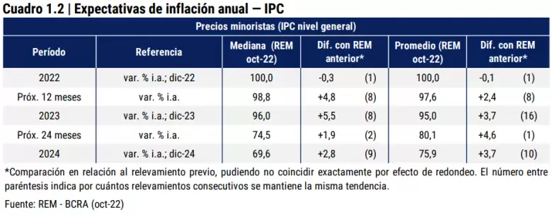 La inflación de 2022 sería 100% y la de 2023 también se acerca a los tres dígitos 
