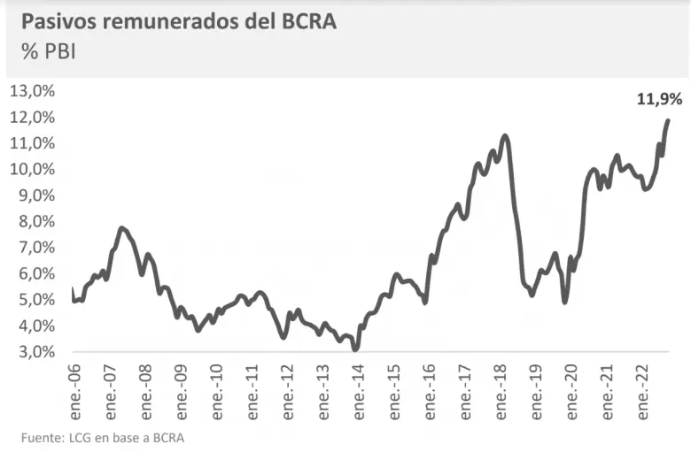 El stock de pasivos remunerados alcanza el 11,9% del PIB (+2 pp interanual) y equivalen a 2 bases monetarias