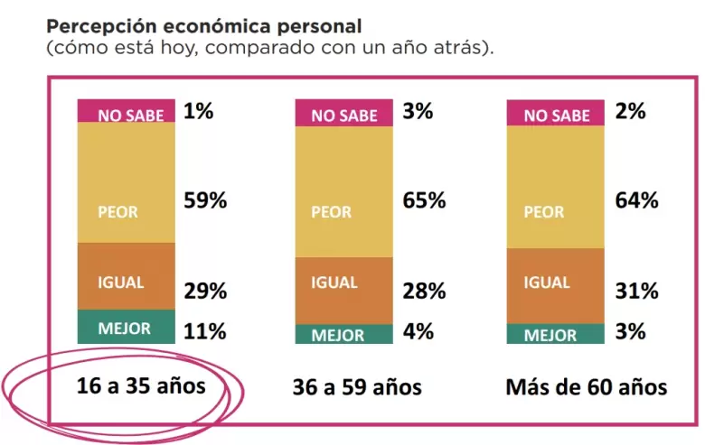 Son hijos del triple fraking: crisis económica, política y cultural. La agenda para ellos es otra. Solo 11% está mejor que en 2023. Aun así, bancan.