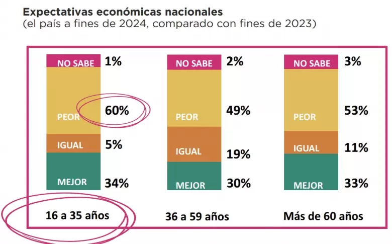 Crece el pesimismo en el segmento sub-35. Temen no poder proyectarse en este país. Están enojados y es el segmento que más lo sigue a Milei (54%).