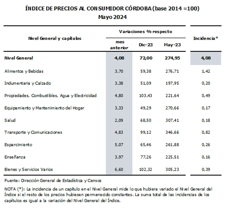 La inflación fue del 4,08% en Córdoba • Canal C