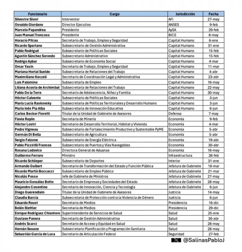 Entre portazos y despidos, ya se fueron 40 funcionarios del "primer Gobierno liberal libertario de la Historia"