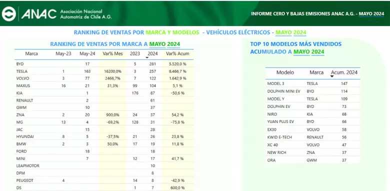 Tesla logró posicionarse como líder en ventas de 100% eléctricos en Chile