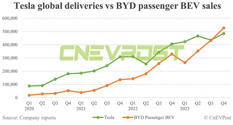 Por primera vez Tesla fue superada por la china BYD en ventas de autos eléctricos en la última parte de 2023.