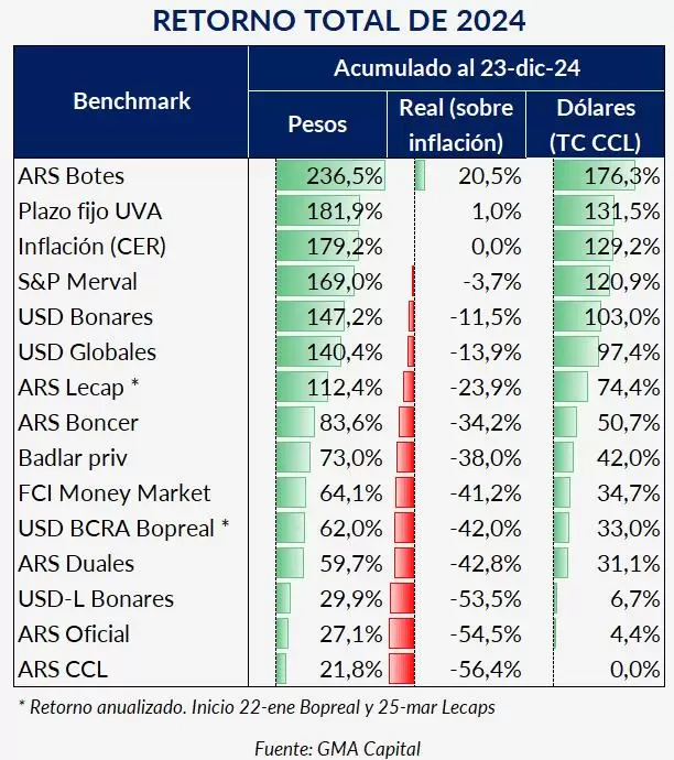 El año del carry trade: cuál fue el bono en pesos que sorprendió con un 176% en dólares