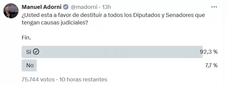 Más de 92% votó a favor de la propuesta de Adorni.