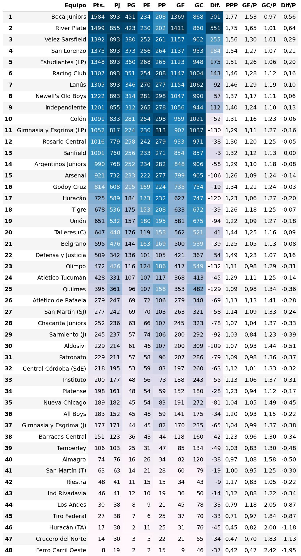 Talleres dentro de los primeros 20 con más puntos en la tabla histórica de Primera División | Canal Showsport