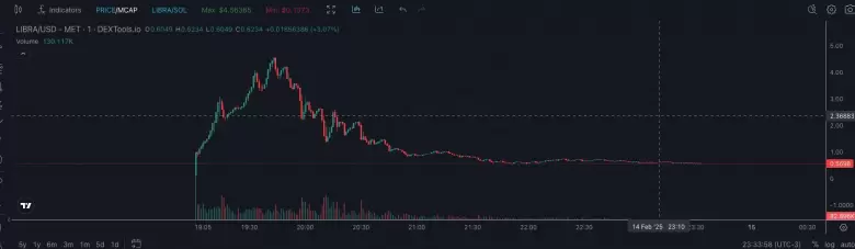 El pump and dump de $Libra.