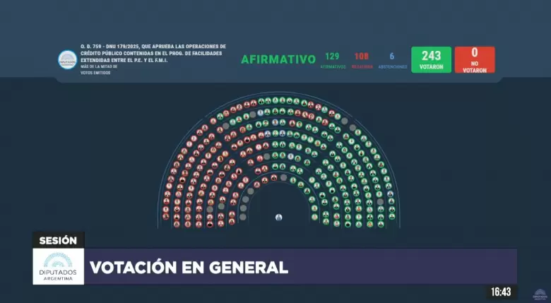 Diputados aprobó el DNU sobre el acuerdo con el FMI