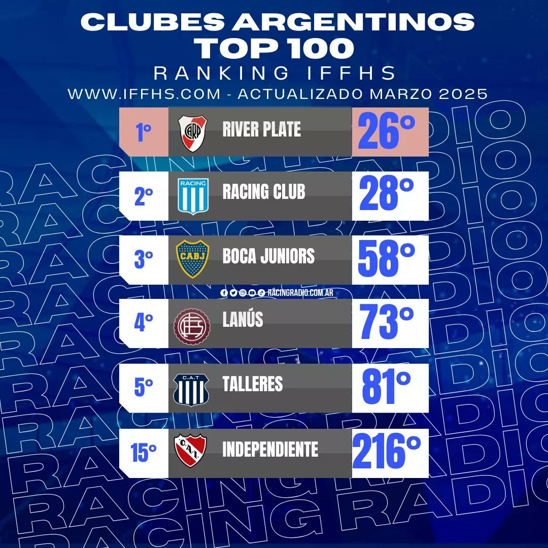 Talleres, dentro de los mejores 100 equipos del mundo | Canal Showsport