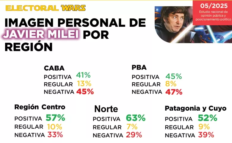 El único encuestador que acertó la victoria de Adorni dice qué piensan los argentinos de Milei y tiene un dato muy preocupante