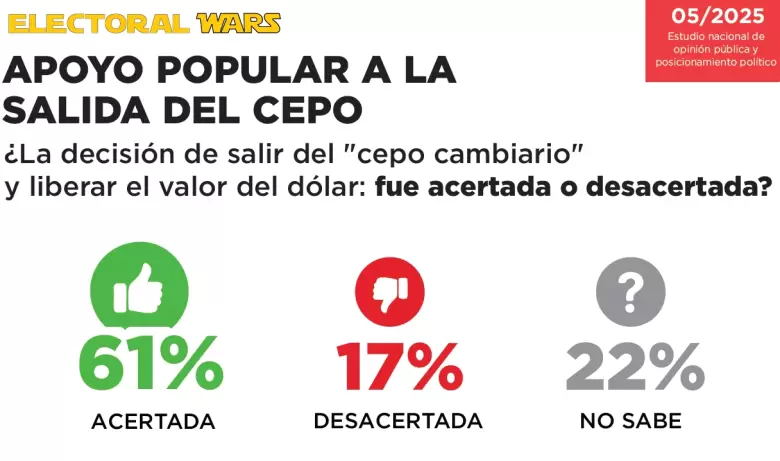El único encuestador que acertó la victoria de Adorni dice qué piensan los argentinos de Milei y tiene un dato muy preocupante