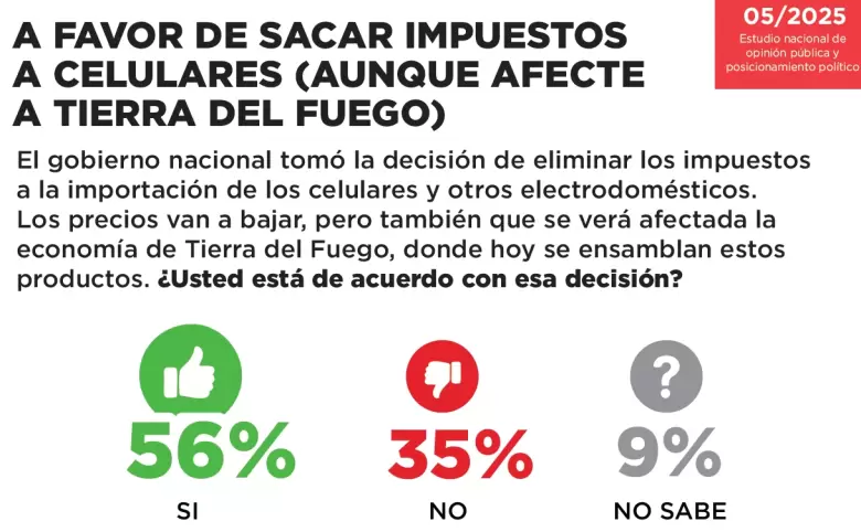 El único encuestador que acertó la victoria de Adorni dice qué piensan los argentinos de Milei y tiene un dato muy preocupante