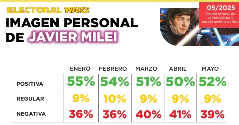 El único encuestador que acertó la victoria de Adorni dice qué piensan los argentinos de Milei y tiene un dato muy preocupante