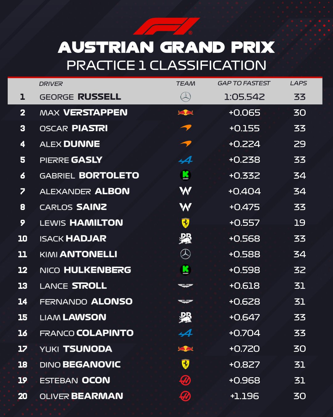 Franco Colapinto finalizó 16° en su primera práctica en Austria | Canal Showsport