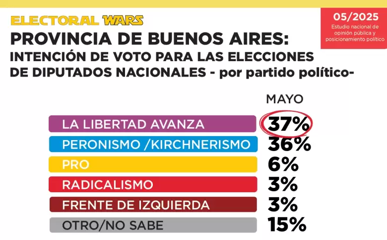 El único encuestador que acertó la victoria de Adorni dice qué piensan los argentinos de Milei y tiene un dato muy preocupante