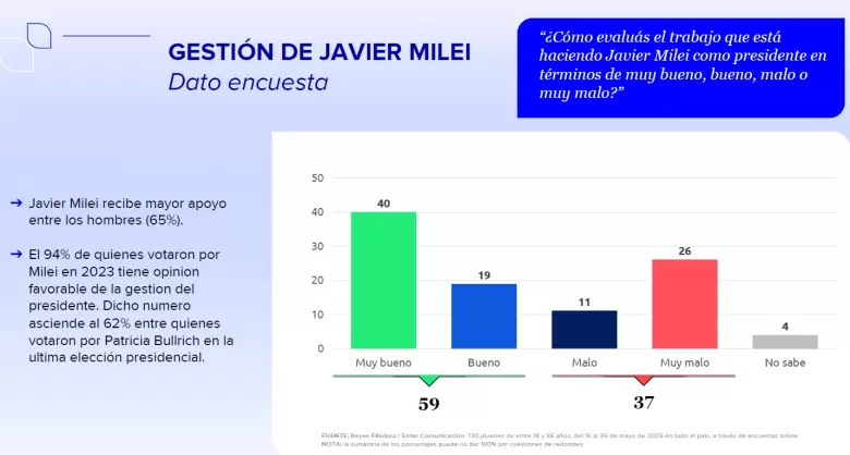 Quiénes son los referentes top de los jóvenes: Musk, Galperin y una sorpresa local
