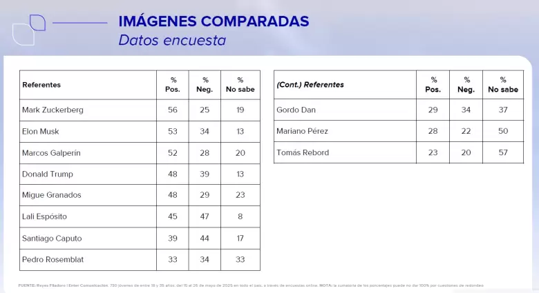 Quiénes son los referentes top de los jóvenes: Musk, Galperin y una sorpresa local