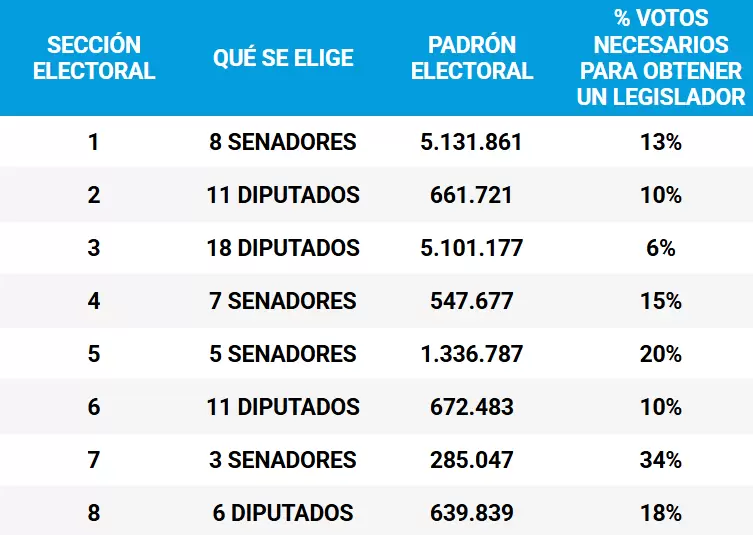 Casi 15 millones de personas podrán ir a votar el 7 de septiembre
