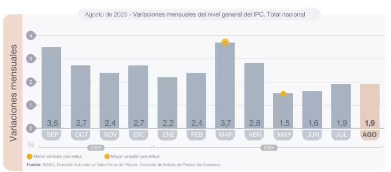 La inflación viene debajo de 2% desde mayo.