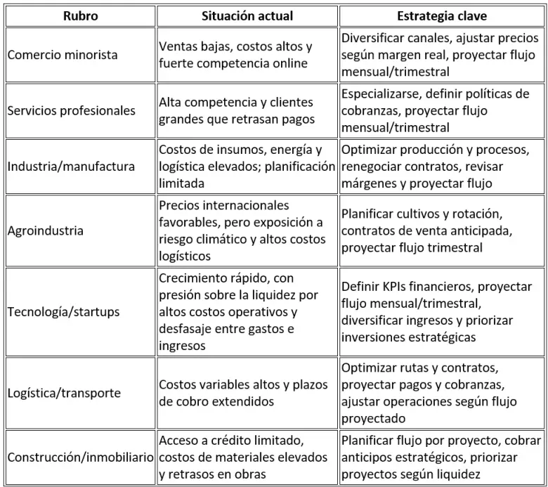 Análisis por rubro