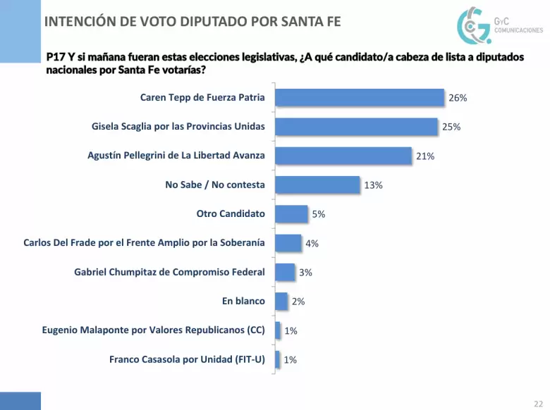 Intención de voto Santa Fe