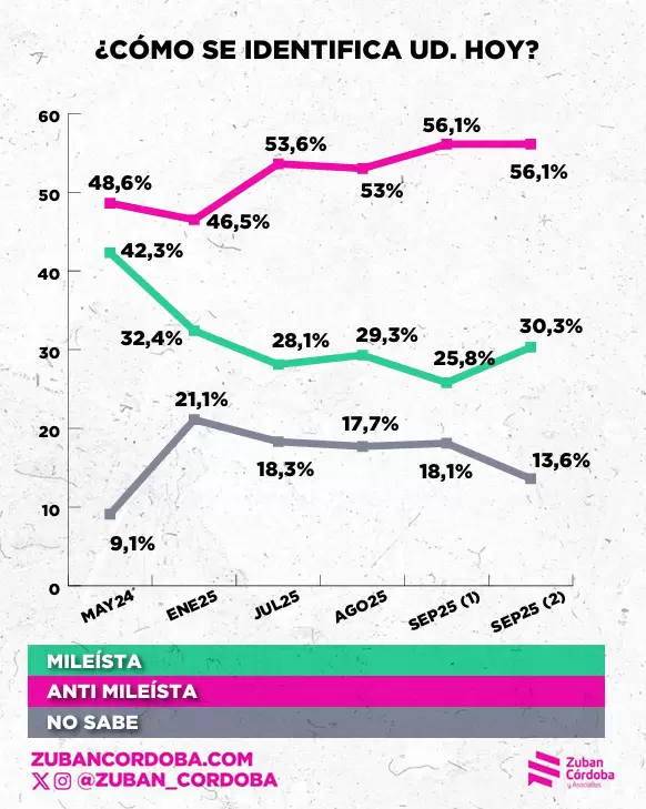 Evolución de la identificación con el mileísmo, según Zuban Córdoba