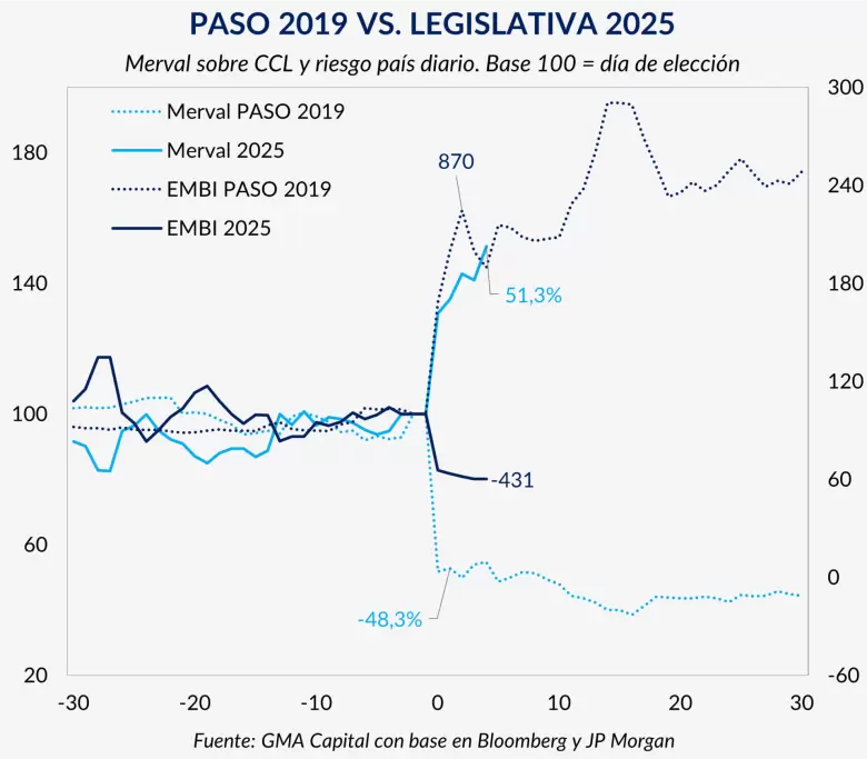 El 41% que cambió todo: Milei desató el mayor rally en tres décadas