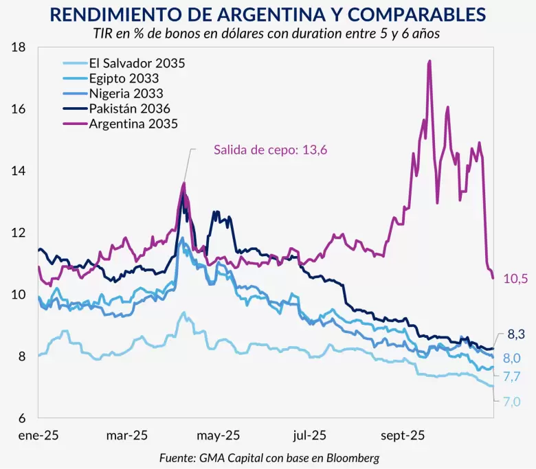 El 41% que cambió todo: Milei desató el mayor rally en tres décadas