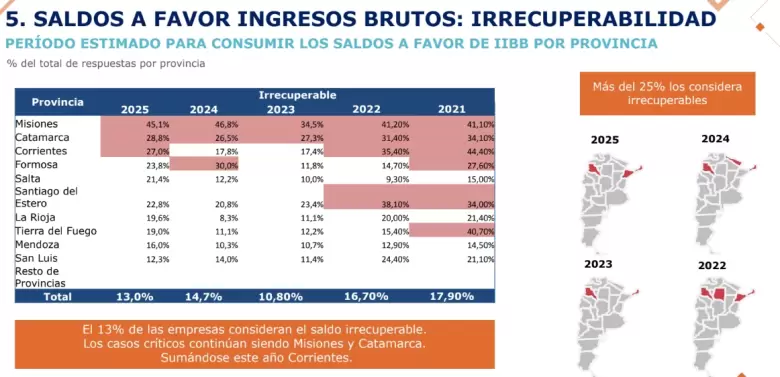 El 13% de las empresas consideran el saldo irrecuperable. Los casos críticos continúan siendo Misiones y Catamarca. También se suma Corrientes en 20
