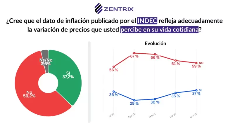 59,2% de los argentinos no confían en las cifras de inflación del Indec.