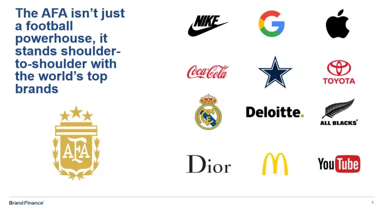 Brand Finance: "La AFA no es solo una potencia del fútbol, está a la altura de las marcas más importantes del mundo".