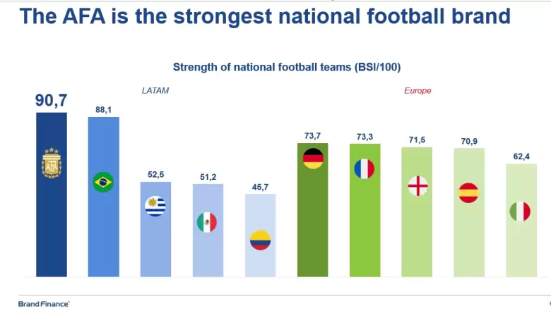 Brand Finance: "La AFA es la marca de fútbol nacional más fuerte del mundo".