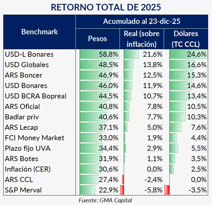 Anuario financiero 2025: el carry trade resistió la volatilidad y rindió 10% en dólares