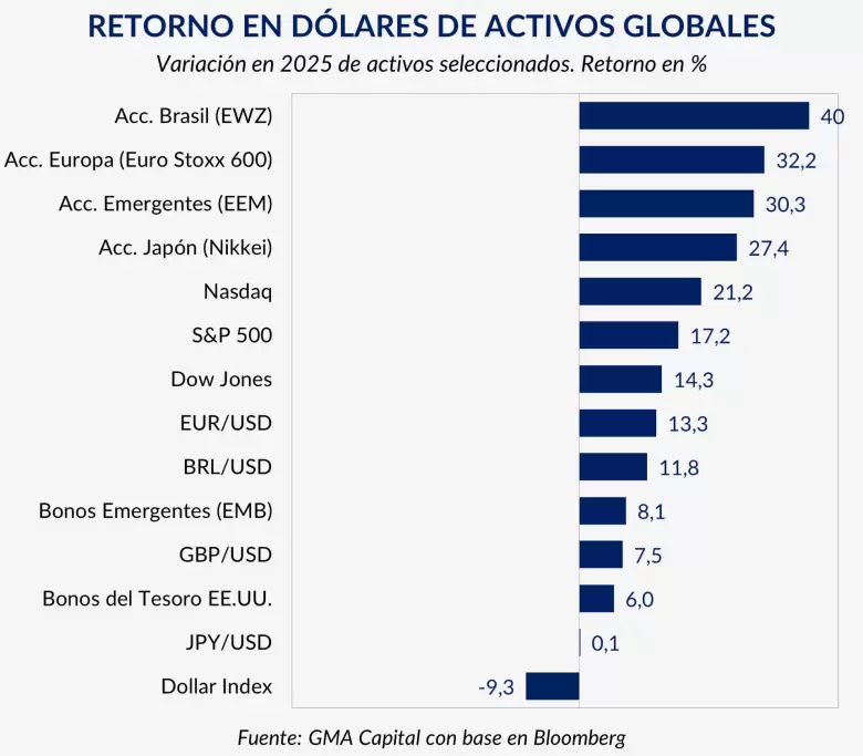 Anuario financiero 2025: el carry trade resistió la volatilidad y rindió 10% en dólares
