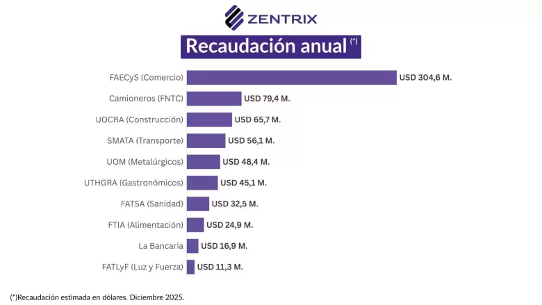 US$685 Millones y Cúpulas Eternas: La Opacidad del Financiamiento Sindical Compulsivo
