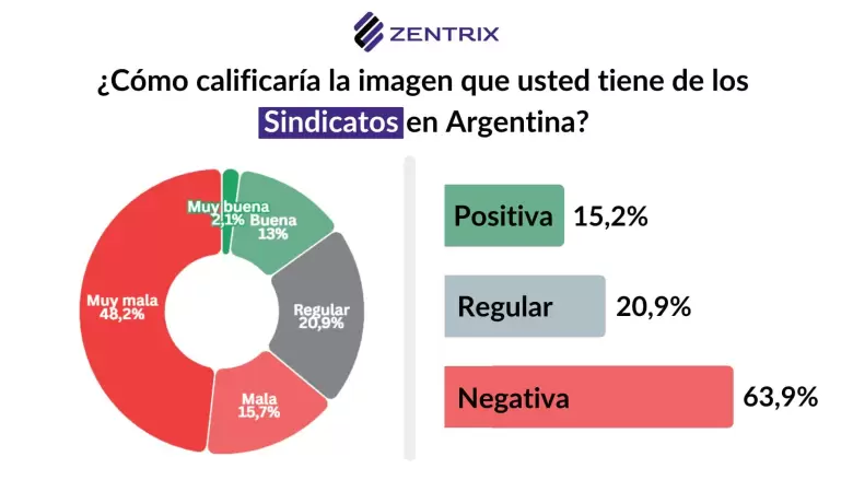 El 64% de la población declara tener una imagen negativa de los sindicatos mientras que solo el 15,2% expresa una imagen positiva.