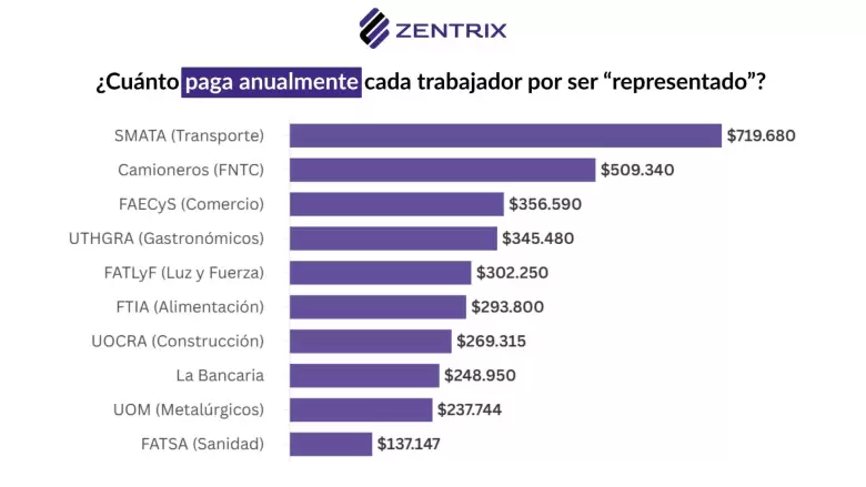 US$685 Millones y Cúpulas Eternas: La Opacidad del Financiamiento Sindical Compulsivo