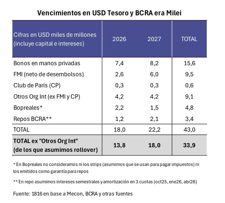 En 2026 vencen US$ 13.800 millones y en 2027 otros US$ 18.000 millones.