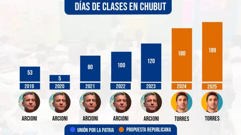 Porque por segundo año consecutivo los niños en las escuelas de Chubut cumplieron los 180 días de clases, tras años de abandono K.