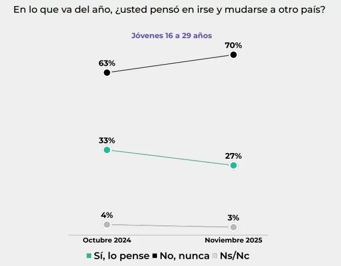 ¿Por qué los jóvenes ya no quieren irse del país? Las señales del cambio