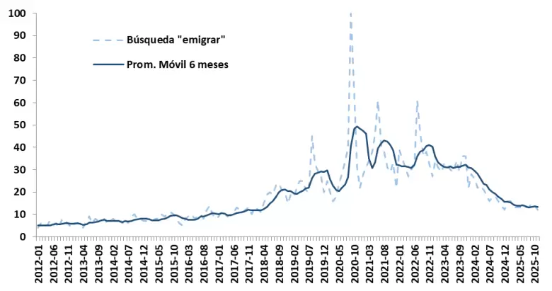 Caída de búsquedas sobre emigrar en Google Trends refleja nuevo interés por quedarse en Argentina
